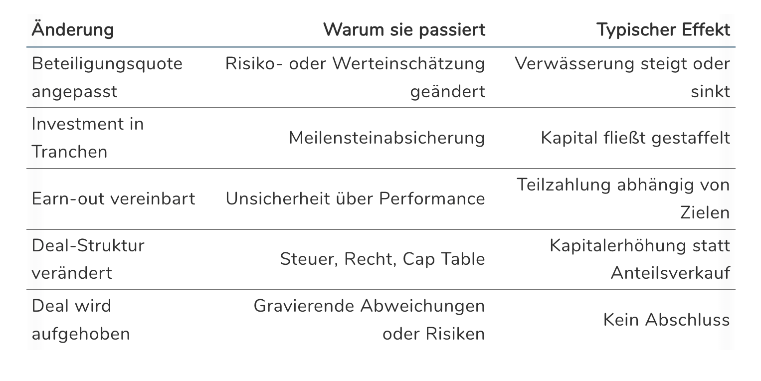 Warum werden Deals nachträglich geändert?