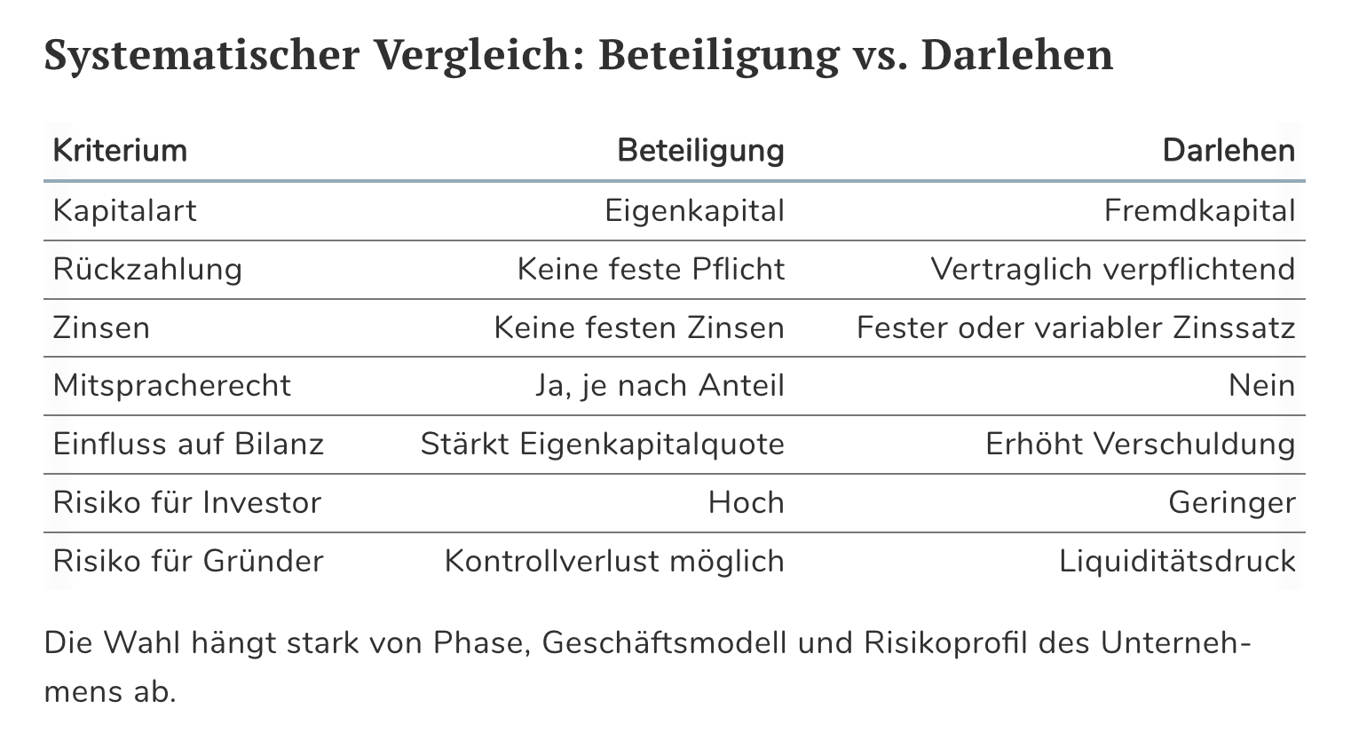 Beteiligung vs.Darlehen