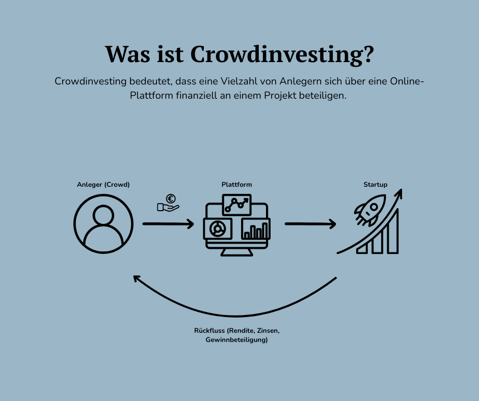 Crowdinvesting Erklärung