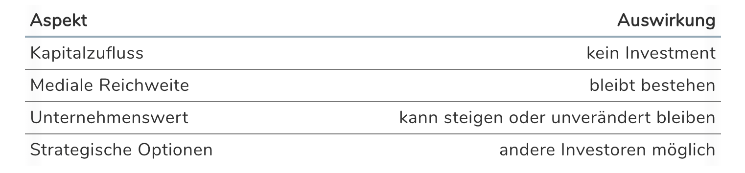 Was bedeutet es wenn ein Deal nicht zustande kommt?