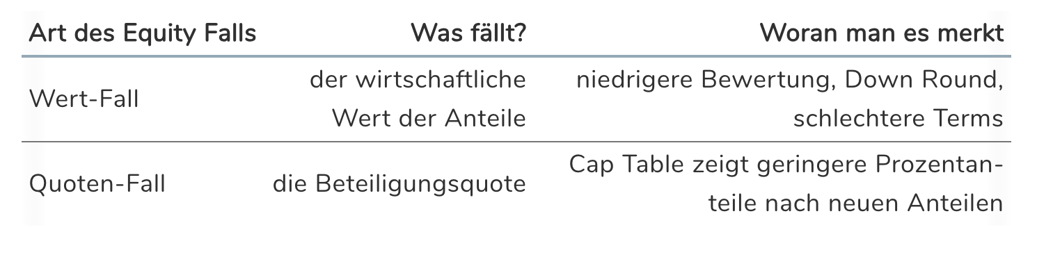 Equity Fall