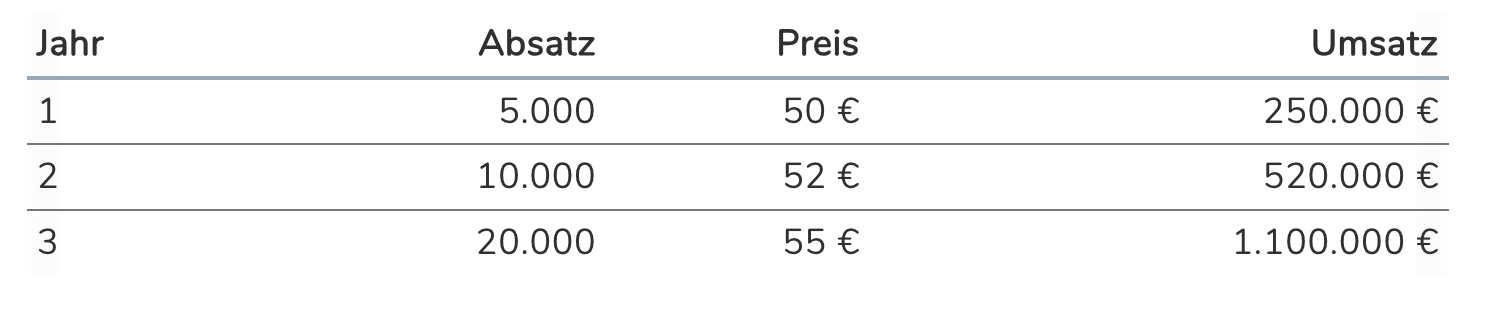 Finanzplan für den Pitch