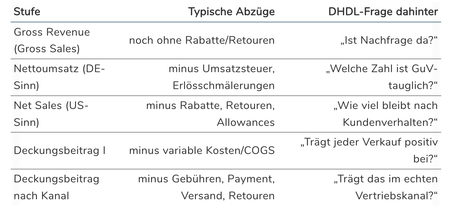 Gross Revenue