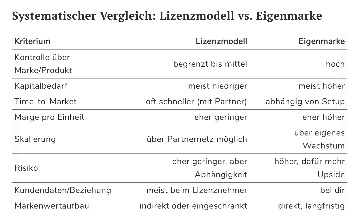 Lizenzmodell vs. Eigenmarke