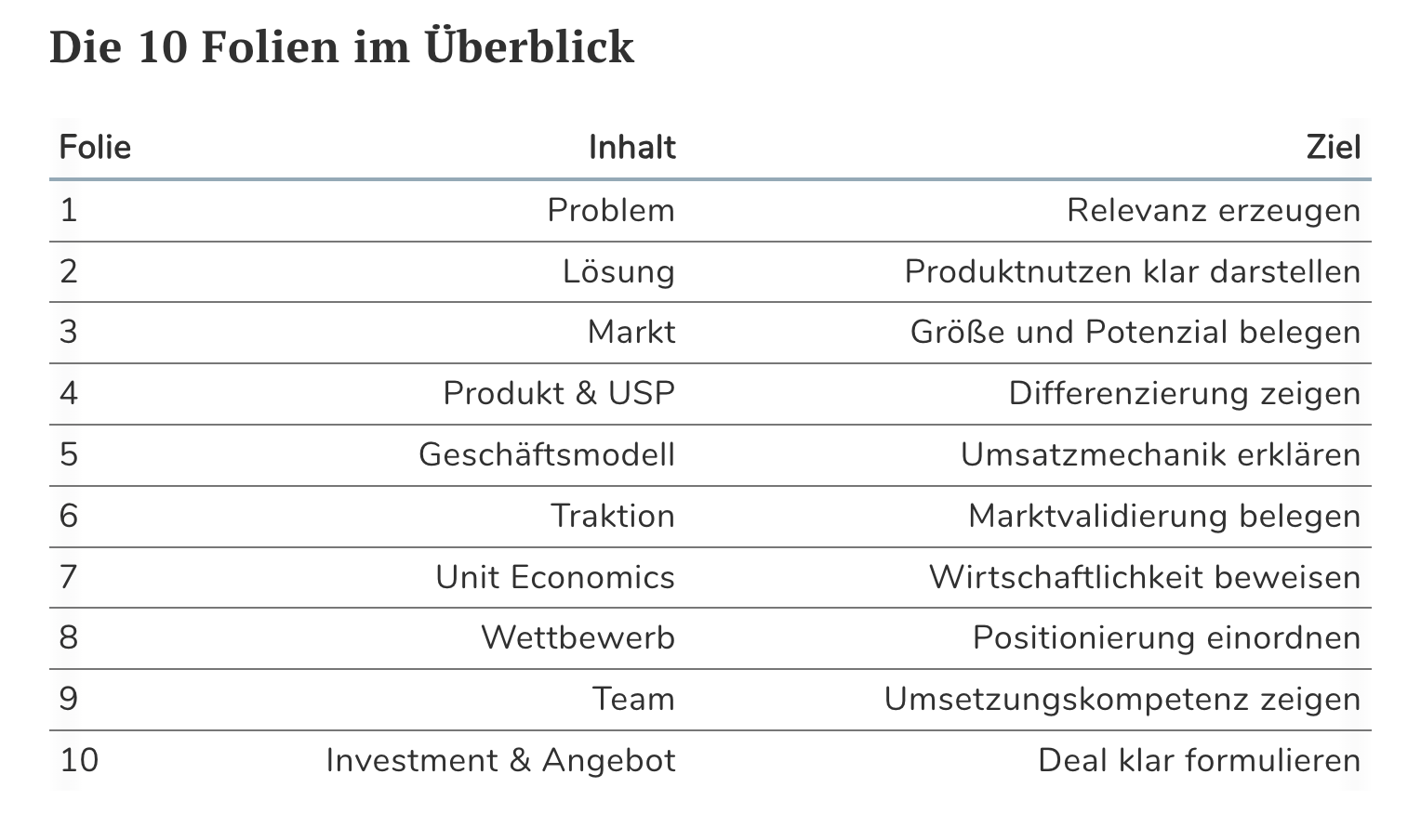 Pitch Deck Aufbau in 10 Folien