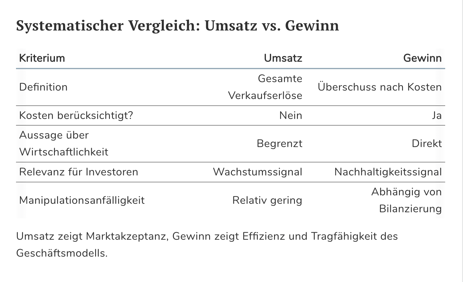 Umsatz vs. Gewinn