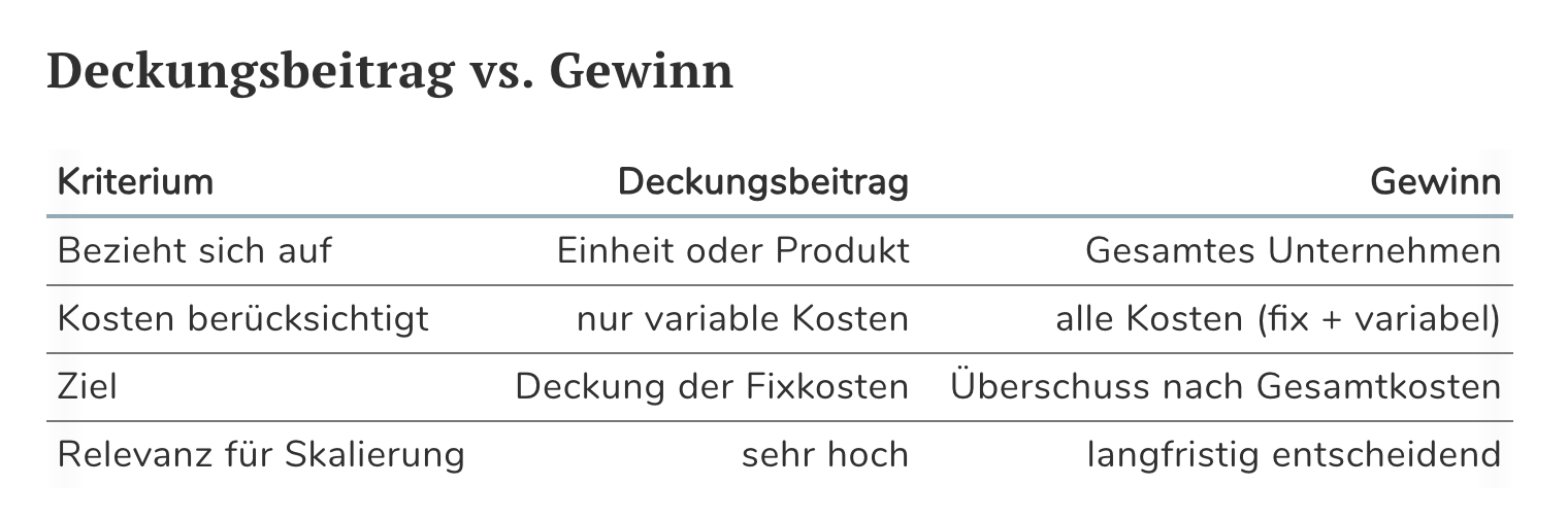 Unit Economics Deckungsbeitrag
